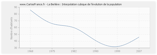 La Berlière : Interpolation cubique de l'évolution de la population